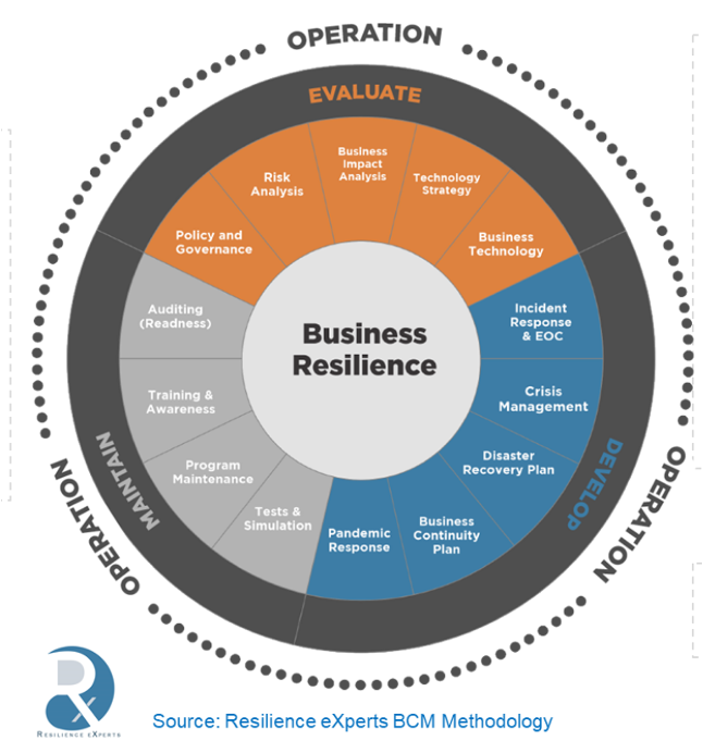 Resilience as a Service